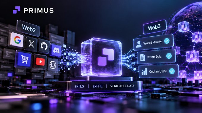 A promotional graphic for Primus featuring a glowing cube connecting Web2 services (Google, X, GitHub) with Web3 features (Verified Identity, Private Data, Onchain Utility) using zkTLS and zkFHE.