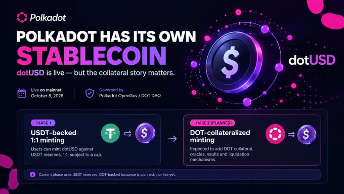 The image is a promotional graphic announcing Polkadot's new stablecoin dotUSD, live on mainnet as of October 8, 2026 and governed by Polkadot OpenGov and DOT DAO. It outlines a two-phase rollout: Phase 1 enables USDT-backed 1:1 minting against USDT reserves, while Phase 2 plans to introduce DOT-collateralized minting using oracles, vaults, and liquidation mechanisms. The graphic visually reinforces the post by emphasizing that while dotUSD is already operational, the more innovative DOT-backed collateral model is still forthcoming.