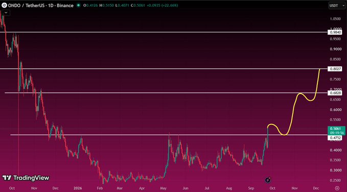 A TradingView candlestick chart shows the ONDO/TetherUS 1D price movement on Binance, with the price currently at 0.5601 and a yellow upward projected trend line.