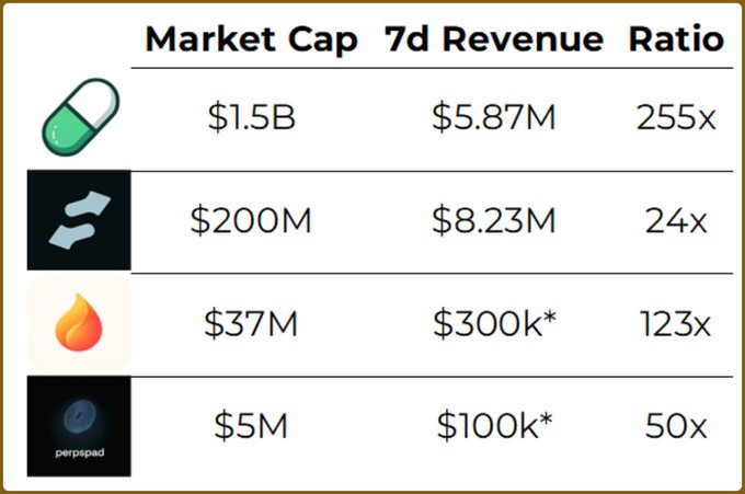 The image displays a table comparing four Solana launchpads by Market Cap, 7d Revenue, and their Ratio: the top entry has a $1.5B market cap with $5.87M revenue (255x), followed by $200M/$8.23M (24x), $37M/$300K* (123x), and $5M/$100K* (50x for perpspad). The chart visually supports the post's claim that @LaunchOnSF (represented by the top row with the lowest ratio) is undervalued relative to @Pumpfun, with its 24x ratio being roughly 10x lower than Pumpfun's 255x ratio, suggesting $STONK as a potential investment opportunity.