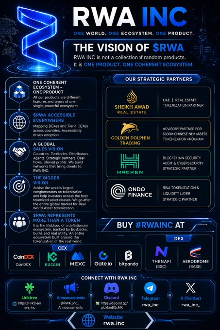 A promotional infographic for 'RWA INC' outlines 'ONE WORLD. ONE ECOSYSTEM. ONE PRODUCT.' vision, listing strategic partners including Sheikh Awad Real Estate, Golden Dolphin, Haeken, and Ondo Finance, plus CEX/DEX listings (CoinDCX, Kucoin, MEXC, Gate.io, bitpanda, THENA, Aerodrome) and social channels like Discord, Telegram, and X.