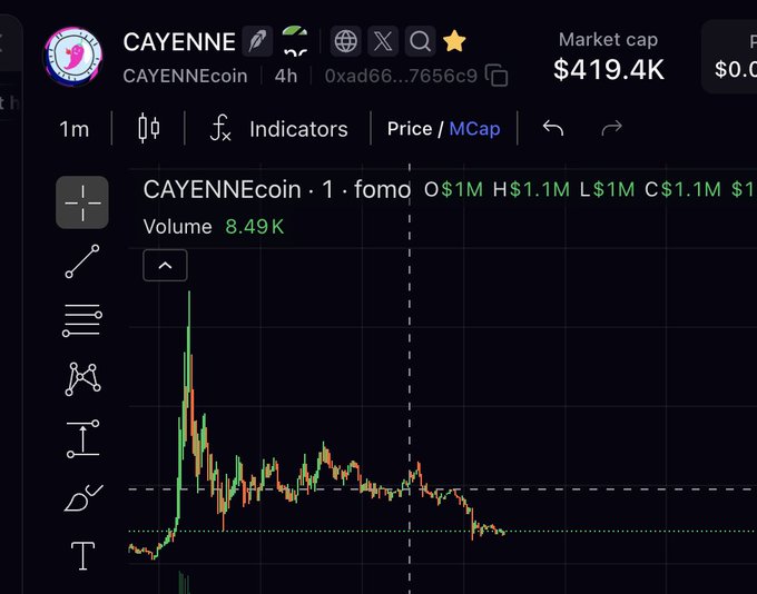 A dark-themed cryptocurrency chart interface showing CAYENNEcoin (CAYENNEcoin) with a market cap of $419.4K, displaying a 1-minute candlestick chart with a sharp initial peak followed by declining price action.