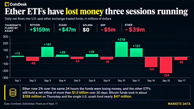 A CoinDesk chart titled 'Ether ETFs have lost money three sessions running,' illustrating daily net flows into spot ETFs, showing Bitcoin +$159m and Ether -$39m.