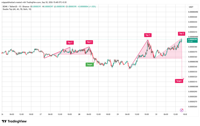 A TradingView chart for the BONK/USDT pair on Binance showing a 'Double Top' technical analysis pattern with marked Top 1, Top 2, and Target zones.