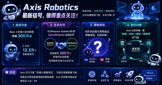 A dark blue informational graphic titled 'Axis Robotics 最新信号，值得重点关注!' featuring robot illustrations and text detailing data breakthroughs, ecosystem cooperation, and upcoming announcements.