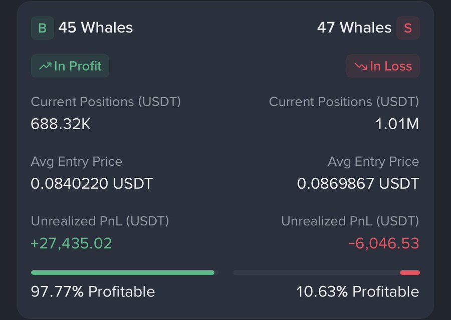 A dashboard showing whale trading data for "$BASED" with 45 whales (B) in profit and 47 (S) in loss, displaying current positions of 688.32K USDT in longs versus 1.01M USDT in shorts, with 97.77% profitable longs and only 10.63% profitable shorts—directly visualizing the post's claim that longs are dominating with the majority of profitable positions.