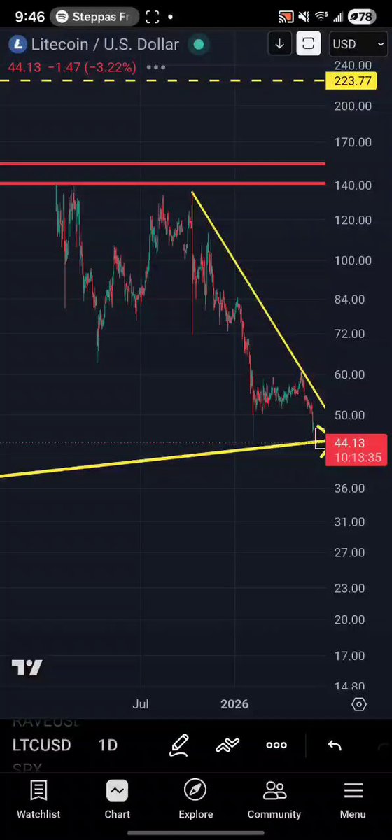 The image shows a black and yellow line graph of stock prices for Litcoin US Dollar compared to Litecoin Etherum. The data displayed indicates that the value of Litcoin increased by $45 during the time period shown, while the price of Etherum decreased by $37. The graphs are in different colors - litcoin is red, and etherum is yellow. Despite the difference in prices, both assets experienced growth or a positive trend within the given timeframe.