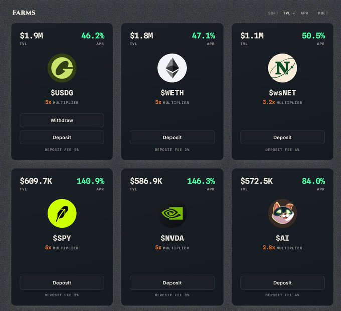 A dashboard displaying six available farms on MeridianCapDAO with TVLs ranging from $572.5K to $1.9M and APRs from 46.2% to 146.3%, including $USDG (5x multiplier), $WETH (5x), $wsNET (3.2x), $SPY (5x), $NVDA (5x), and $AI (2.8x), all with 2-4% deposit fees. The image illustrates the deposit options mentioned in the post, showing where the user staked 2000U into the $USDG farm to participate in genesis mining for $gMCD tokens.