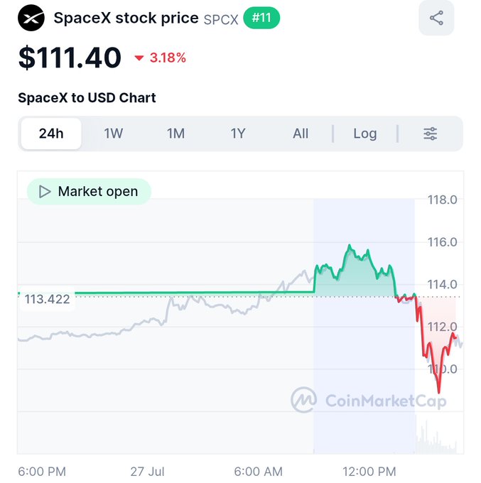 A CoinMarketCap chart shows SpaceX (SPCX) stock price at $111.40, down 3.18%, with a 24-hour graph depicting a sharp decline to a low near $110 after briefly spiking above $116—aligning with the claim of a new all-time low for SPCX.