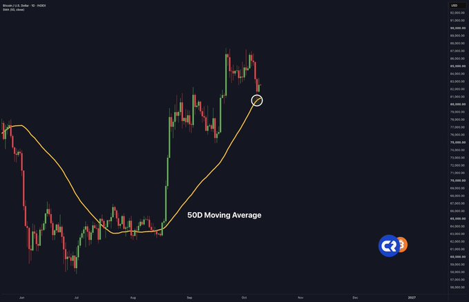 A Bitcoin/USD daily candlestick chart displays price action from June through early 2017, featuring an orange 50-Day Moving Average line that the highlighted circled candle has just bounced off, visually illustrating the claim that Bitcoin perfectly bounced on the 50-daily moving average.
