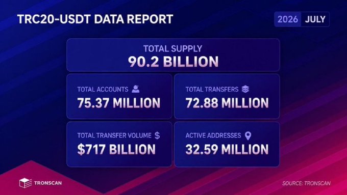 A TRC20-USDT Data Report for July 2026 shows total supply of 90.2 billion, 75.37 million accounts, 72.88 million transfers, $717 billion transfer volume, and 32.59 million active addresses, sourced from TronScan.