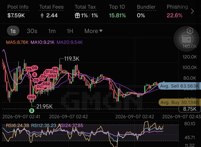 A cryptocurrency price chart displaying candlestick data with technical indicators including MA5:8.76K, MA10:9.21K, MA20:9.54K, RS values, and DS markers showing pool info of $7.59K, Total Fees 2.44, Total Tax 1%/1%, Top 10 at 15.81%, Bundler 0%, and Phishing at 22.6%.