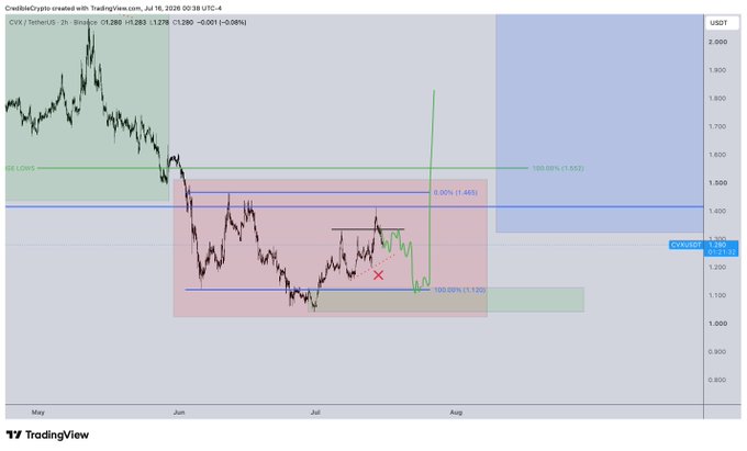 A TradingView 2-hour chart of CVX/USDT on Binance shows price at 1.280 with a +0.08% change, highlighting an idealized short-term setup with a marked entry (red X) near 1.13 and a projected bullish move toward the 1.465 resistance level within a pink accumulation zone.