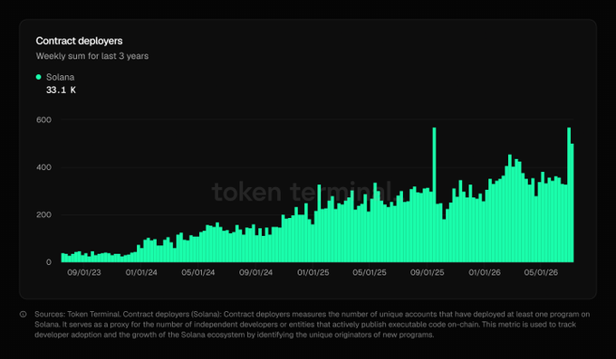 Solana's weekly contract deployers reached an all-time high of 572, surpassing 500 unique deployers and continuing the network's upward trajectory from ~33.1K total deployers tracked over the last 3 years. The chart visually supports the post's claim by showing a sharp spike in the most recent week, reflecting accelerating developer adoption on Solana.
