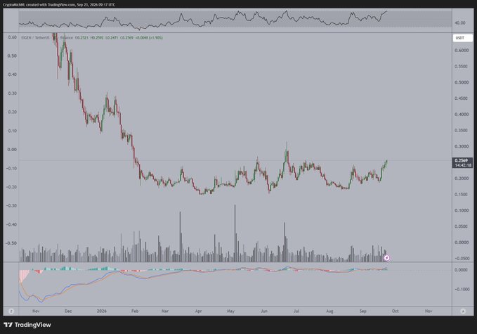 A TradingView chart of $EIGEN/USDt on Binance displays a significant downtrend from around $0.55 in November 2024 to a low of approximately -$0.25, followed by months of sideways consolidation between -$0.30 and $0.10 from December 2024 through September 2025, with the most recent candle showing a sharp recovery to $0.2549—a pattern consistent with the post's description of a "long accumulation range and ready" for upside movement.