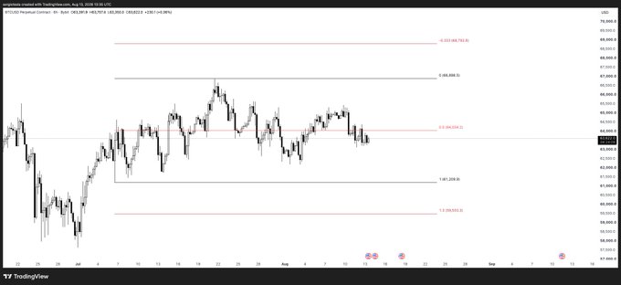 A TradingView candlestick chart of BTC/USDT on Binance shows Bitcoin trading sideways between approximately $58,500 and $68,000, with several horizontal price levels and a 0.618 Fibonacci retracement marker around $66,000, reflecting the post's sentiment of a prolonged "bear market '22" consolidation phase that may lead to a gradual climb into a new bull cycle.