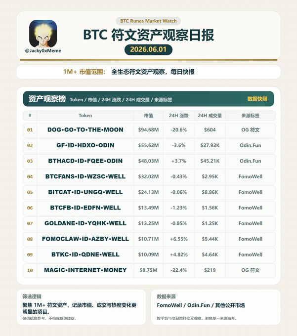 The image presents a chart with multiple columns and rows containing data about various cryptocurrencies. There are several names written across different rows of the table, including "OG Runes" which is visible at the bottom right corner and "FornoFun". The table seems to display daily information on the market capitalization of these cryptocurrencies over a period of time. This chart can be used as a reference for someone interested in the cryptocurrency market or those who want to learn more about the particular cryptos being tracked.