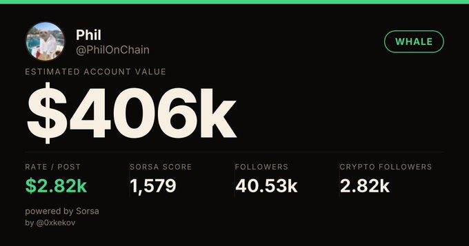 A profile card for "Phil" (@PhilOnChain) tagged as a "WHALE," showing an estimated account value of $406k, with 40.53k followers, a rate/post of $2.82k, and a Sorsa Score of 1,579. The image humorously supports the post's claim that even at $406k, the account valuation is cheaper than some high-FDV tokens he's previously bought.