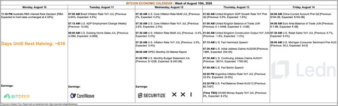 A detailed Bitcoin Economic Calendar for the week of August 10th, 2026, showing daily economic events, central bank decisions, and earnings reports—including Monday's RBA rate decision at 11:30 PM, Wednesday's U.S. inflation data at 7:30 AM, OPEC's monthly oil report, and key earnings for Bitdeer and others—with a countdown noting 616 days until the next halving.