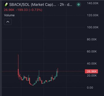 A candlestick chart shows $BACK/SOL (Market Cap) hovering around 26.96K, down 199.33 (-0.73%) over a 2-hour period, visually supporting the post's claim that the token's market cap is significantly lower than $DIVVY's 300K mc and suggesting potential upside toward 100K mc.