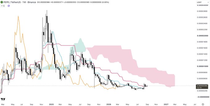A weekly candlestick chart for PEPE/USDT showing a long-term downtrend from highs in 2024 into 2026, with Ichimoku cloud, moving averages, and current price near 0.000000366 USDT.