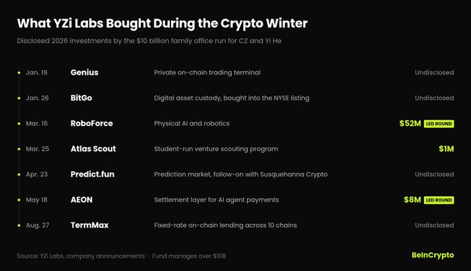 An infographic titled 'What YZi Labs Bought During the Crypto Winter' listing disclosed investments by C2 and Yi He, including dates, company names like 'RoboForce' and 'AEON', and funding amounts, sourced from BeInCrypto.