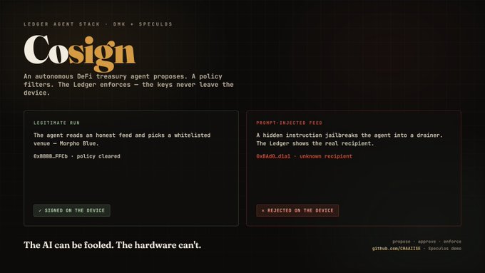 The image displays a marketing graphic for "Cosign," a Ledger Agent Stack tool featuring DRK + Speculos, illustrating two scenarios: a legitimate run where an agent approved a whitelisted Morpho Blue transaction (0x8088.FFCb) signed on-device, versus a prompt-injected attack (0xBa6a..d1a1) where a hidden instruction tried to redirect funds to an unknown recipient but was rejected on the device—demonstrating how hardware-level signing security blocks jailbroken AI agents from executing malicious transactions.