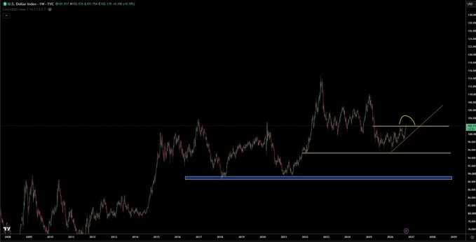 A weekly chart of the U.S. Dollar Index (DXY, TVC) showing price action from around 2010 to 2025, with hand-drawn annotations including a rising trendline, horizontal support/resistance levels, and a yellow arc marking a potential breakout setup near the 103.70 area. The caption reflects the post's outlook, as the highlighted pattern suggests a bullish resolution that would invalidate the bear case the author is waiting to fade before initiating swing longs across majors, FX, and crypto.