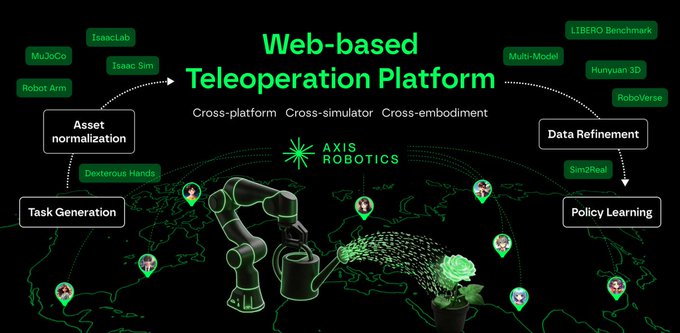 A diagram titled 'Web-based Teleoperation Platform' showing components like Asset normalization, Task Generation, Data Refinement, and Policy Learning, connected to AXIS ROBOTICS with a robotic arm pouring water on a rose.