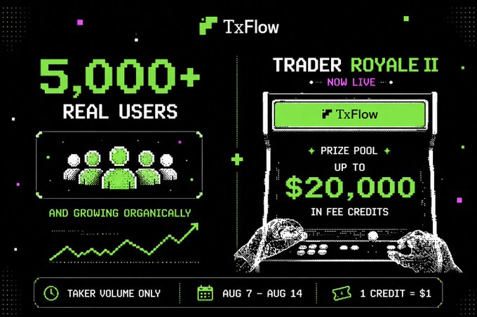 Promotional graphic for TxFlow's Trader Royale II trading competition, highlighting 5,000+ real users and a $20,000 prize pool in fee credits, running from August 7 to August 14.