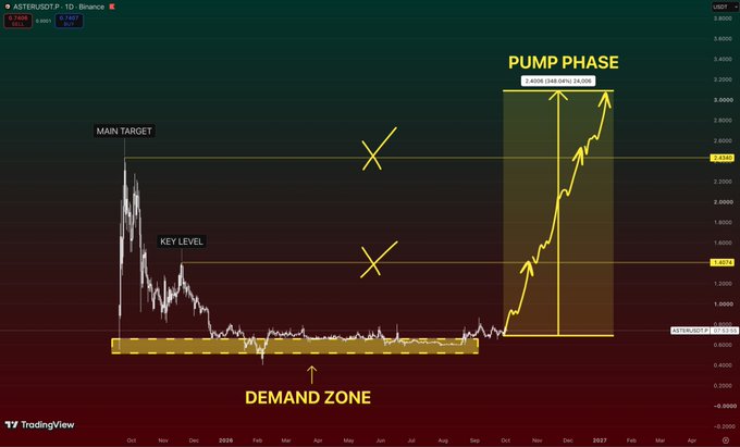 A TradingView chart of ASTERUSDT cryptocurrency on Binance showing technical analysis with annotations like 'MAIN TARGET', 'KEY LEVEL', 'DEMAND ZONE', and 'PUMP PHASE'.