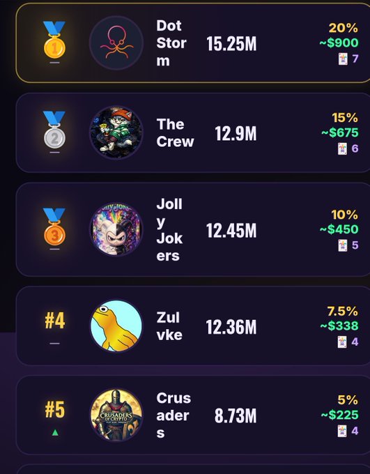 A leaderboard ranking NFT collections with Dot Storm in 1st (15.25M, 20%, ~$900), The Crew 2nd (12.9M), Jolly Jokers 3rd (12.45M), Zuluke 4th (12.36M), and Crusaders 5th (8.73M).