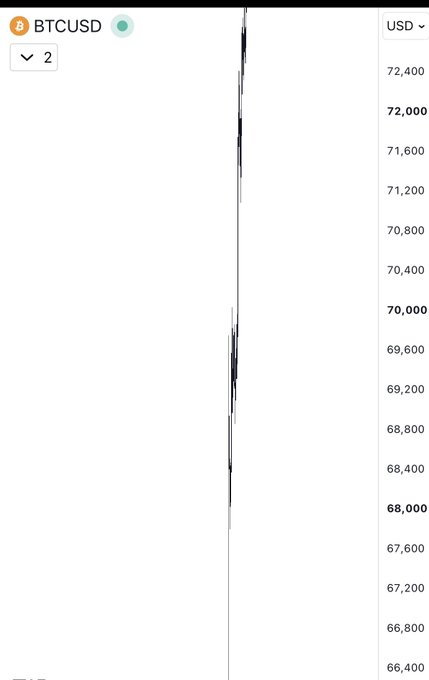 A trading chart showing BTCUSD in USD with a massive vertical price spike extending far beyond the visible chart area, between roughly $66,400 and $72,400, illustrating the poster's complaint that BTC's price action has moved so dramatically it's no longer within the visible frame.