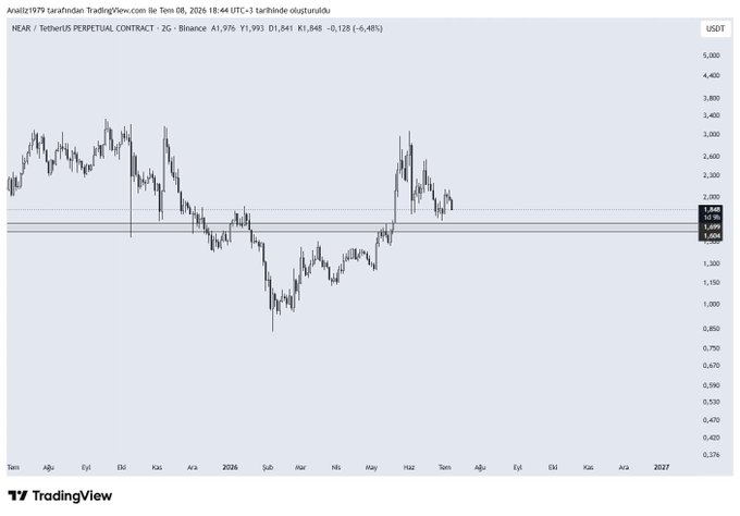 A TradingView 2-day candlestick chart of NEAR/USDT Perpetual Contract on Binance, displaying price action ranging from approximately $0.4 to $5.0 between mid-2025 and early 2027, with the current price around $1,541, illustrating the volatile consolidation zone where the trader plans to buy spot NEAR.