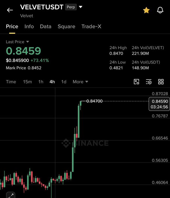 A Binance price chart for VELVETUSDT perpetual futures shows the token's last price at $0.8459, with a 24-hour gain of +73.41% and a 24h high of $0.8470, visually confirming the post's claim of a significant rally from $0.38 to $0.84 (a 150% gain) for the $VELVET token.