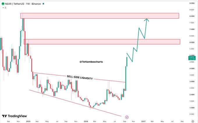A weekly Binance chart of NEAR/USDT shows a falling channel pattern with sell-side liquidity swept on the downside, followed by a bullish breakout targeting the $6 and $8 resistance zones highlighted in red, matching the post's claim of NEAR heading toward $6 first and then $8 next.