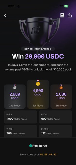 A TopNod Trading Arena S1 event page offering a chance to 'Win 20,000 USDC' over 14 days, with prize tiers for 1st through 35th place and a registered status.