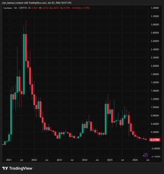 The image features a chart with lines representing trends, possibly showing how Bitcoin's value has fluctuated over time. The chart displays a downward trend from January to August of the year 2006, and there is a significant drop in its value during this period. A small purple icon can be seen on the left side of the chart, which could represent the start or end of that particular month within the timeframe shown.
