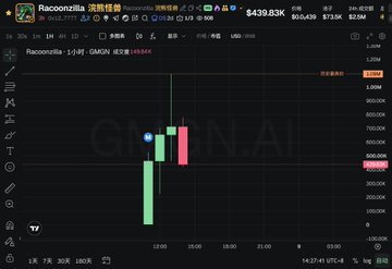 A cryptocurrency chart shows the GMGN token on RacoonZilla at a price of $430.83K, with recent candlesticks displaying a sharp decline from around 700K to 300K. The accompanying post highlights the appeal of larger-cap "ten-million-level" meme coins on platforms like Robinhood compared to smaller "shitcoin" launches on BSC, with this GMGN chart likely serving as an example of the volatility and risk associated with lower-tier altcoins.