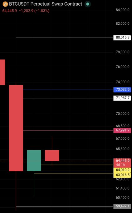 The image features a graph displaying the bitcoin price chart for the past two weeks. The Bitcoin (btc) price has been fluctuating significantly, with a peak at $4,200 followed by a drop of $1,000. There are several red squares on the black background representing the highest price points and blue bars showcasing the lowest ones. Despite this pattern, the price seems to be moving in an upward direction within this two-week span. The post highlights that the Bitcoin did as expected – everything was predetermined. In addition to this, the Bitcoin hit a perfect NFA (No Forecast Available) move at $4,200 and is also described as "bought" on May 14th.
