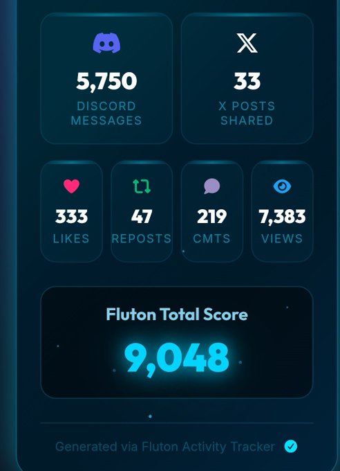 A Fluton Activity Tracker dashboard displays engagement metrics including 5,750 Discord messages, 33 X posts shared, 333 likes, 47 reposts, 219 comments, and 7,383 views, culminating in a glowing Fluton Total Score of 9,048. The infographic visually reinforces the post's message about consistent community activity, showing exactly the stats mentioned alongside additional engagement totals.