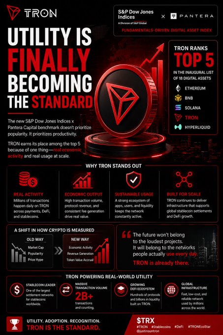 A promotional infographic for TRON blockchain, headlined 'UTILITY IS FINALLY BECOMING THE STANDARD,' highlighting its top 5 ranking in the S&P Dow Jones Indices x Pantera Capital benchmark against Ethereum, BNB, Solana, and Hyperliquid.