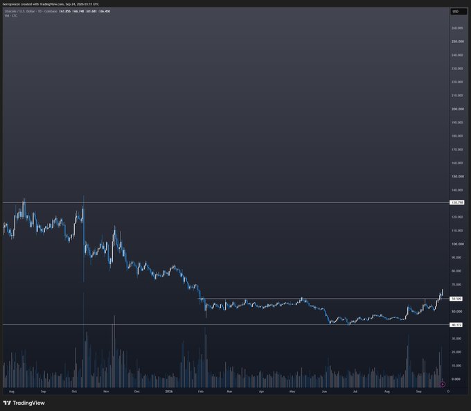 A TradingView chart displays Litecoin (LTC/USD) on a daily timeframe, showing the cryptocurrency's price decline from highs near $160 in August to lows around $90 in March, followed by a recent upward move to approximately $88.36. The chart visually supports the post's bullish sentiment by highlighting the recent price recovery and breakout attempt toward higher resistance levels.