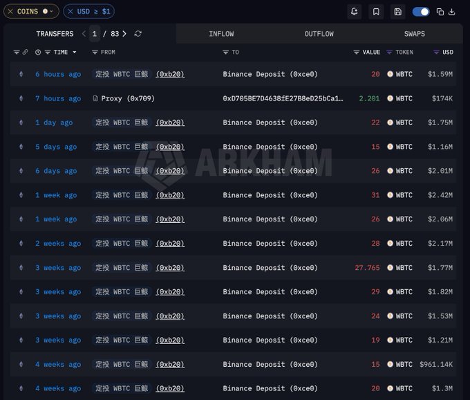 A blockchain analytics dashboard displaying 83 Binance deposit transfers of Wrapped BTC (WBTC) valued in USD over several weeks. The transactions show deposits ranging from $174K to $2.86M, with one notable outflow of 2,201 WBTC ($174K) via a proxy address, illustrating a whale's consistent accumulation and deposit pattern of WBTC tokens to the Binance exchange.