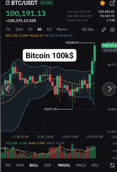 A Bitcoin/USDT trading chart on a mobile app showing BTC at 100,191.13 (+4.73%) with a 'Bitcoin 100k$' label overlay on the candlestick chart.