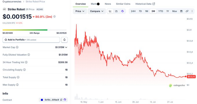 CoinGecko price chart for Strike Robot cryptocurrency showing $0.001515 with 80.9% gain and $1.515M market cap.