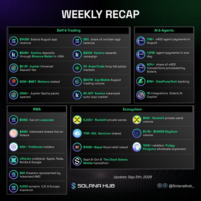 The image is a "Weekly Recap" infographic from Solana Hub (dated Sep 5th, 2026) summarizing key metrics across DeFi & Trading, AI & Agents, RWA, and Ecosystem categories, highlighting figures such as Solana's $143M August app revenue and 38% onchain app revenue share, $50M+ Kamino deposits via Binance Wallet, 11M+ x402 agent payments, $1M+ ClawPumpTech backing, $INC live on Loopscale, 50K+ PreStocks holders, 850 theaters represented by tokenized AMC, $5M+ RocketX private-send volume, and $159K raised for Nepal flood relief, with the accompanying post emphasizing Solana's #1 ranking among blockchains for August app revenue and its surpassing of centralized exchanges.