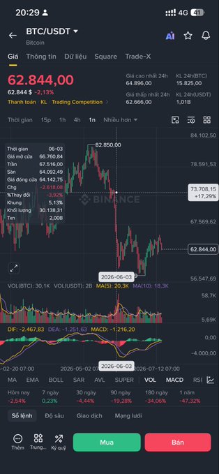 Binance mobile app chart of BTC/USDT (Bitcoin) priced at 62,844.00, down 2.13%, displaying candlestick chart and technical indicators (DIF: -2,467.83, DEA: -1,251.63, MACD: -1,216.20).