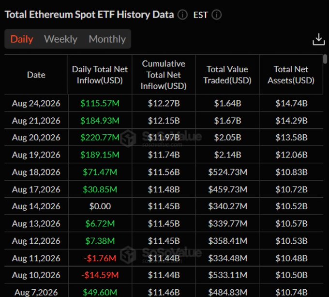 A financial data table titled 'Total Ethereum Spot ETF History Data' showing daily inflows, cumulative totals, and net assets from Aug 7-24, 2026, sourced from SoSoValue.