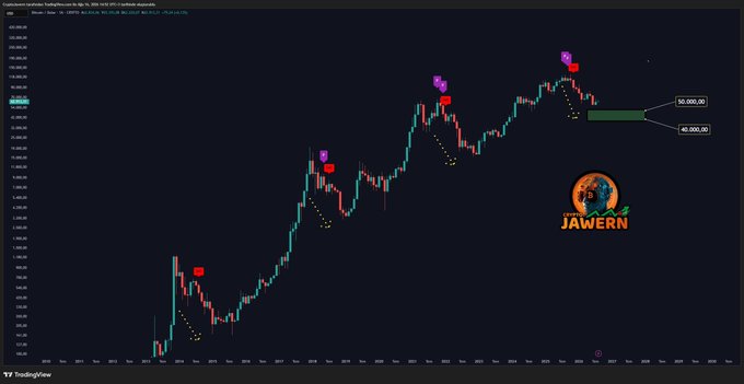 A TradingView chart of Trading Pioneer/BTC USD displays price action with purple "bear" signal markers highlighting downturns, alongside a green target zone labeled between $50,000.00 and $60,000.00, visually supporting the post's claim about a bearish call from the $120,000 level. The "JAWERN" logo with a pumpkin graphic is watermarked on the chart.